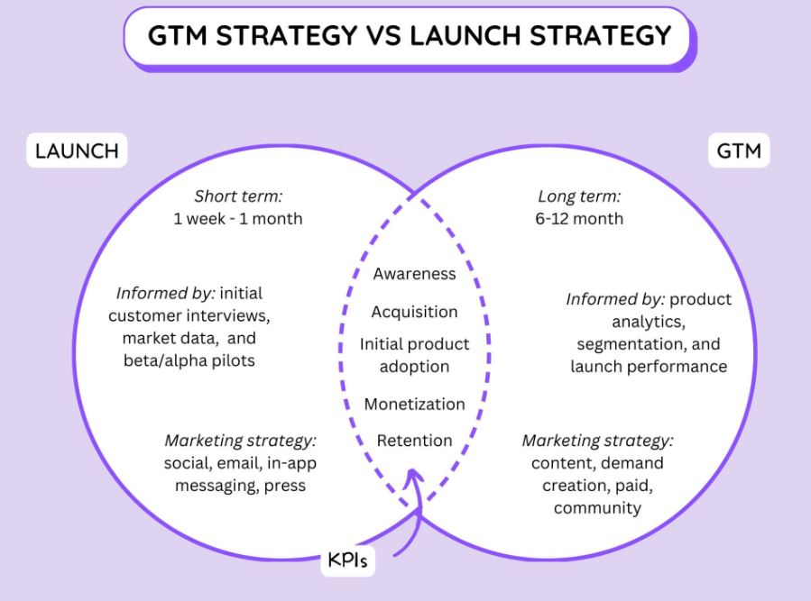 Demystifying GTM: Going beyond the Launch