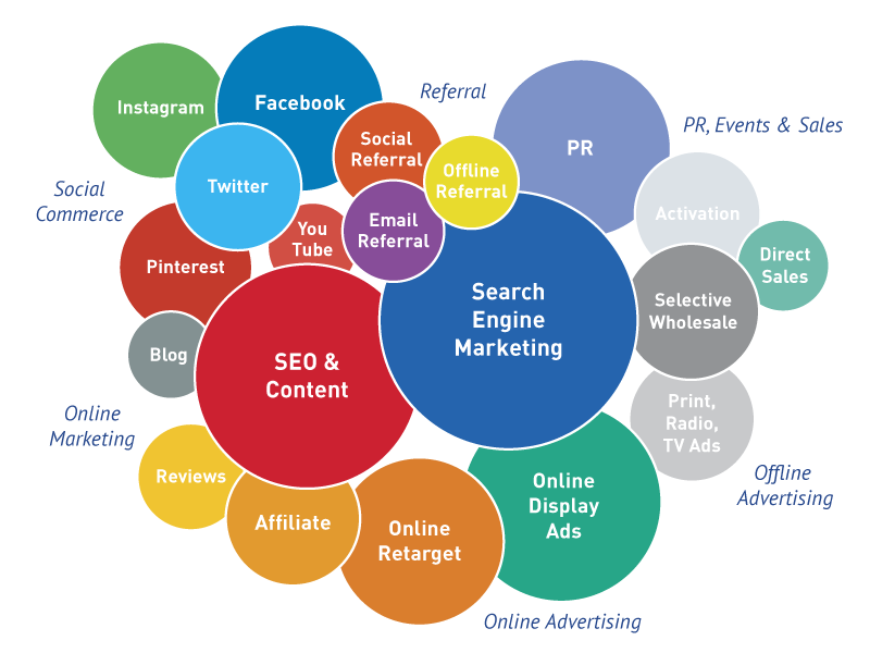 Relying too much on Ads? Here are 10 Organic Channels for growing your business